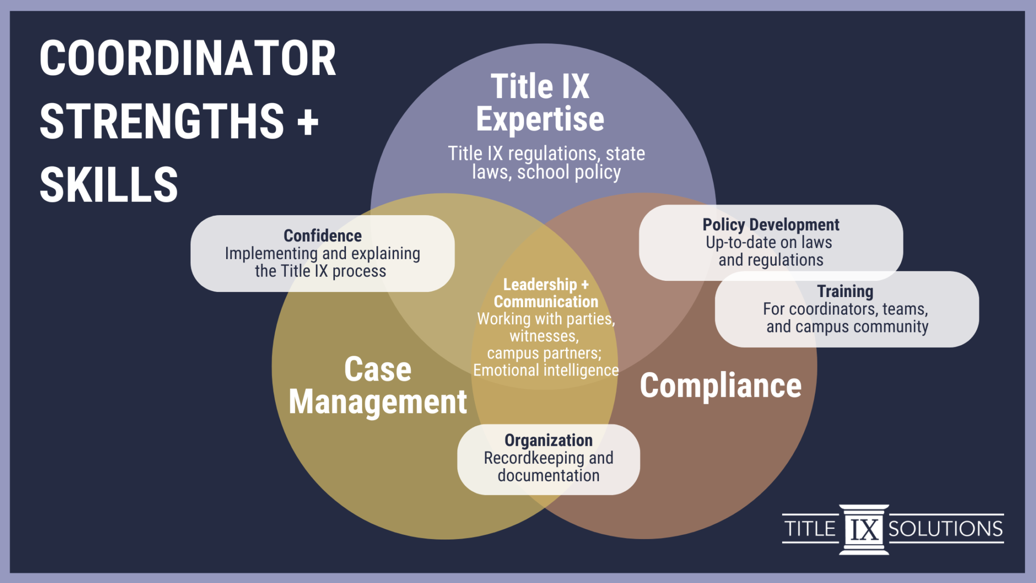 Venn diagram showing overlapping Title IX coordinator strengths: Title IX expertise, case management, compliance, and leadership and communication skills.